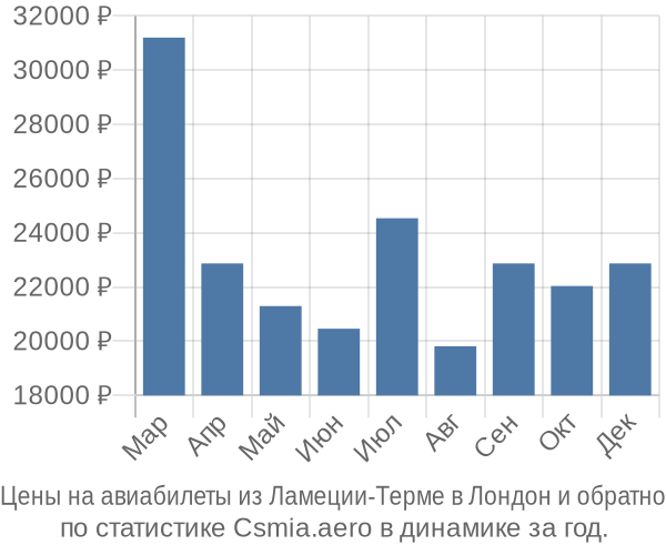 Авиабилеты из Ламеции-Терме в Лондон цены