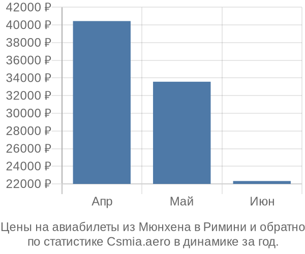 Авиабилеты из Мюнхена в Римини цены