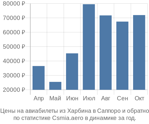 Авиабилеты из Харбина в Саппоро цены