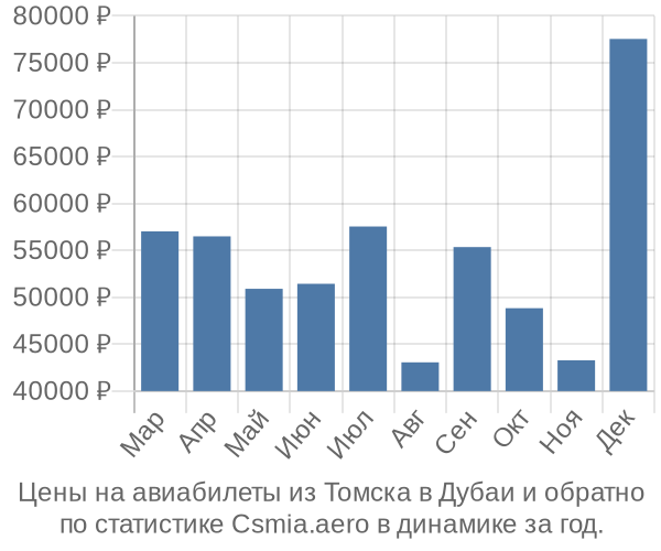 Авиабилеты из Томска в Дубаи цены