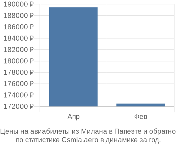 Авиабилеты из Милана в Папеэте цены