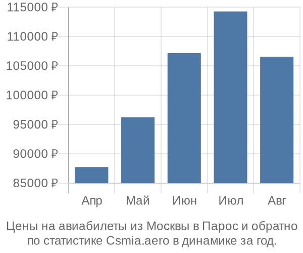 Авиабилеты из Москвы в Парос цены