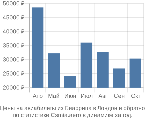 Авиабилеты из Биаррица в Лондон цены