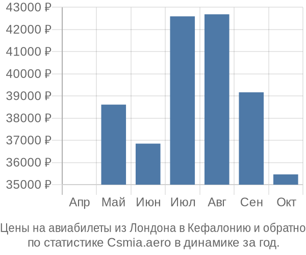 Авиабилеты из Лондона в Кефалонию цены