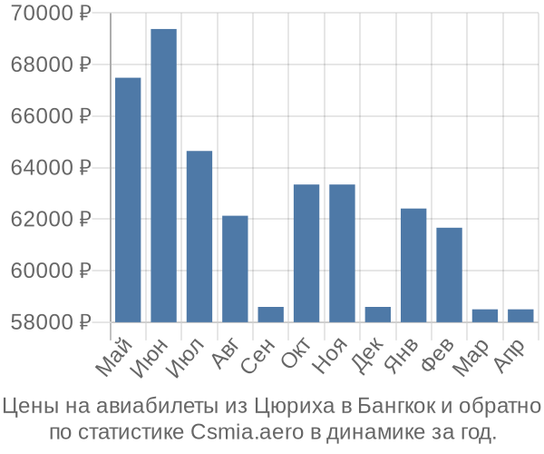 Авиабилеты из Цюриха в Бангкок цены