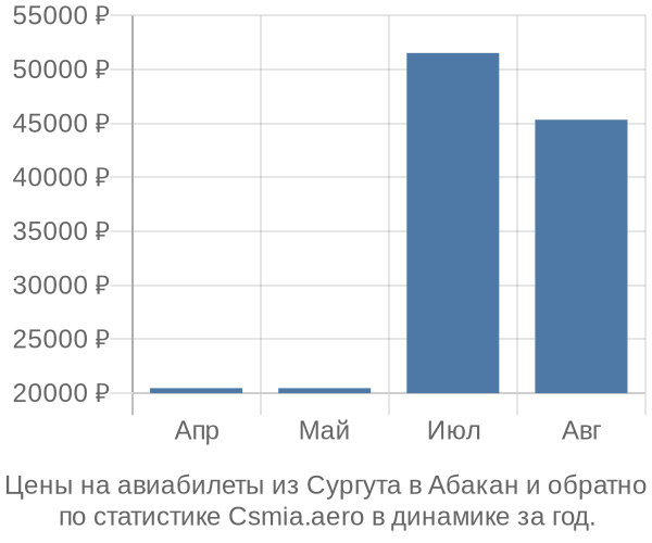 Авиабилеты из Сургута в Абакан цены