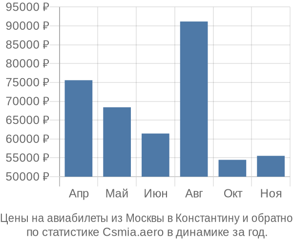 Авиабилеты из Москвы в Константину цены