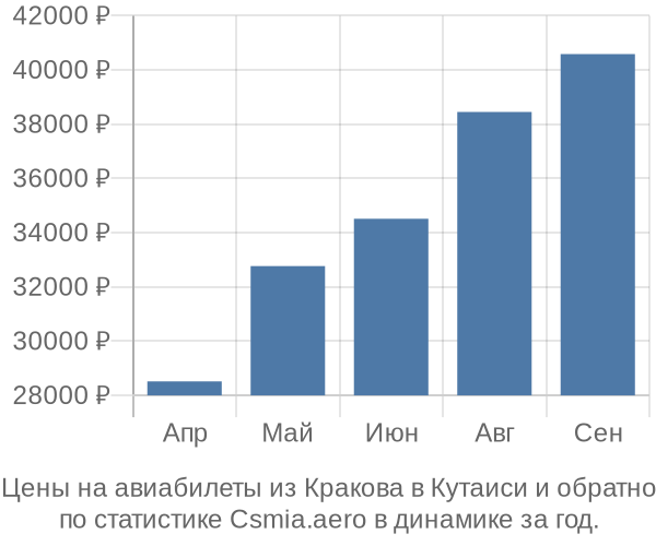 Авиабилеты из Кракова в Кутаиси цены