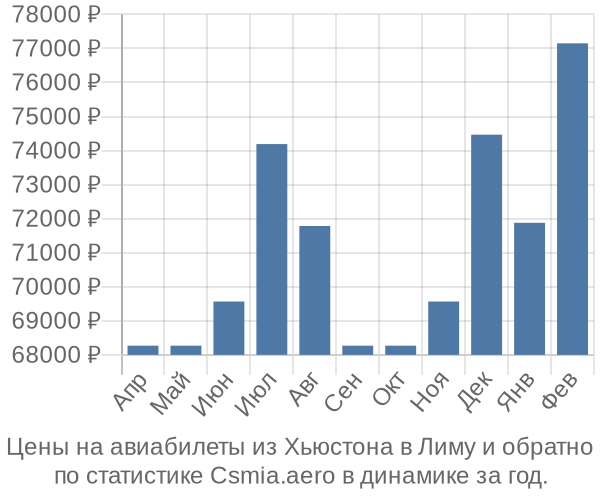 Авиабилеты из Хьюстона в Лиму цены