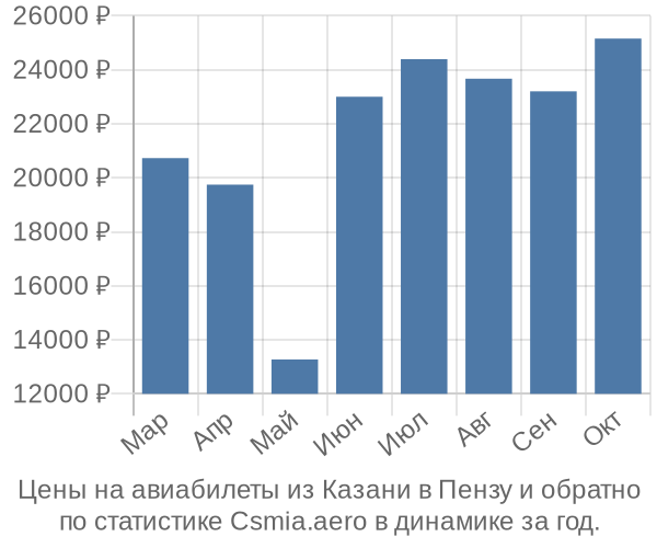 Авиабилеты из Казани в Пензу цены