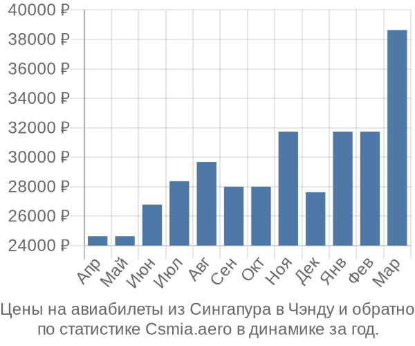 Авиабилеты из Сингапура в Чэнду цены