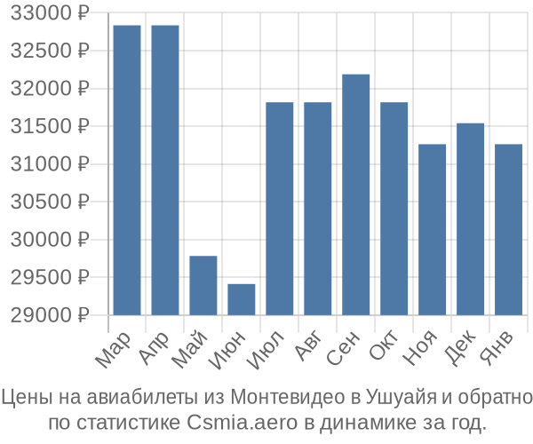 Авиабилеты из Монтевидео в Ушуайя цены