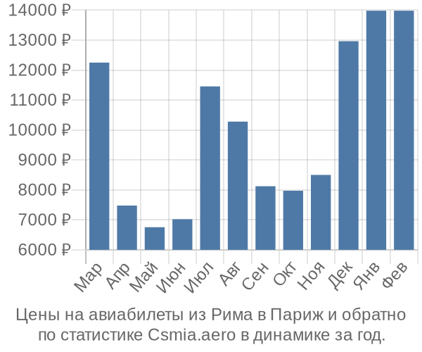 Авиабилеты из Рима в Париж цены