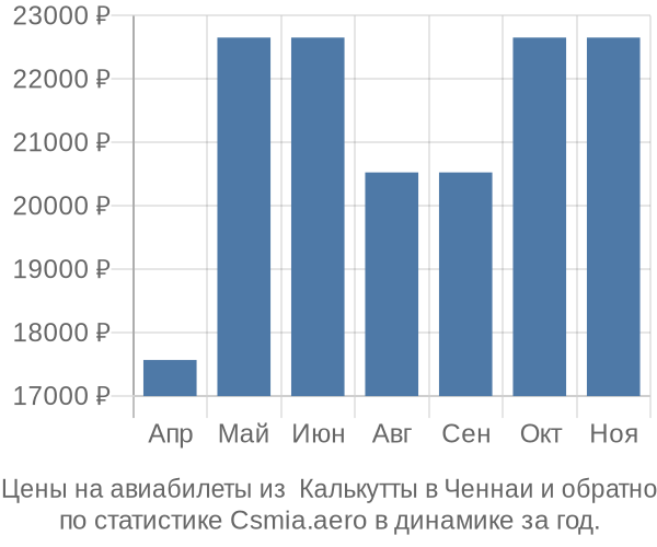 Авиабилеты из  Калькутты в Ченнаи цены