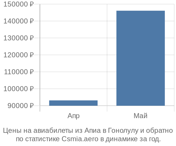 Авиабилеты из Апиа в Гонолулу цены