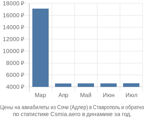 Авиабилеты из Сочи (Адлер) в Ставрополь цены