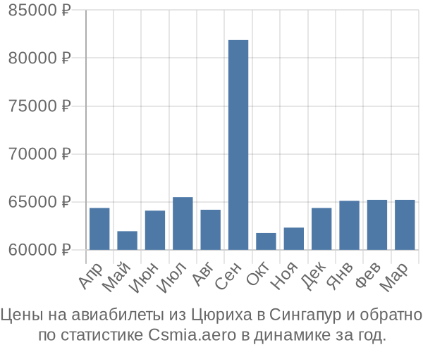 Авиабилеты из Цюриха в Сингапур цены