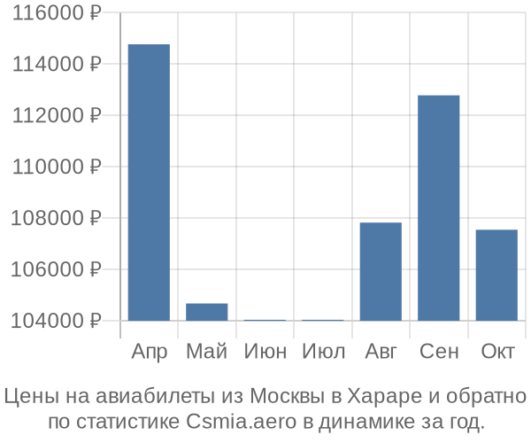 Авиабилеты из Москвы в Хараре цены