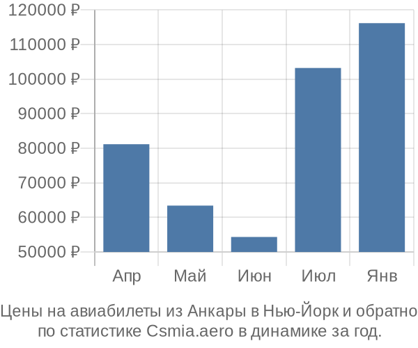 Авиабилеты из Анкары в Нью-Йорк цены