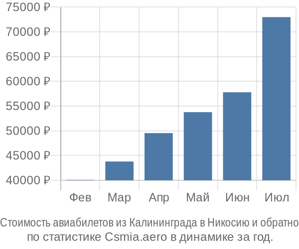 Стоимость авиабилетов из Калининграда в Никосию