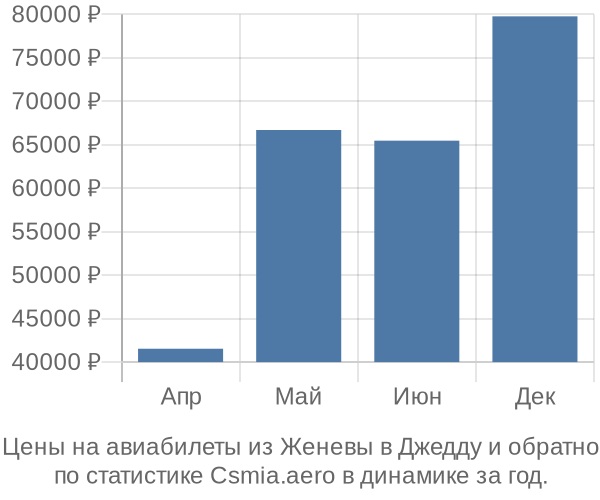 Авиабилеты из Женевы в Джедду цены