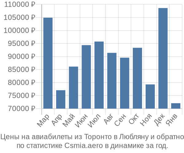 Авиабилеты из Торонто в Любляну цены