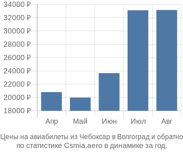 Авиабилеты из Чебоксар в Волгоград цены