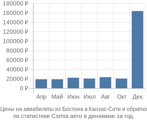 Авиабилеты из Бостона в Канзас-Сити цены