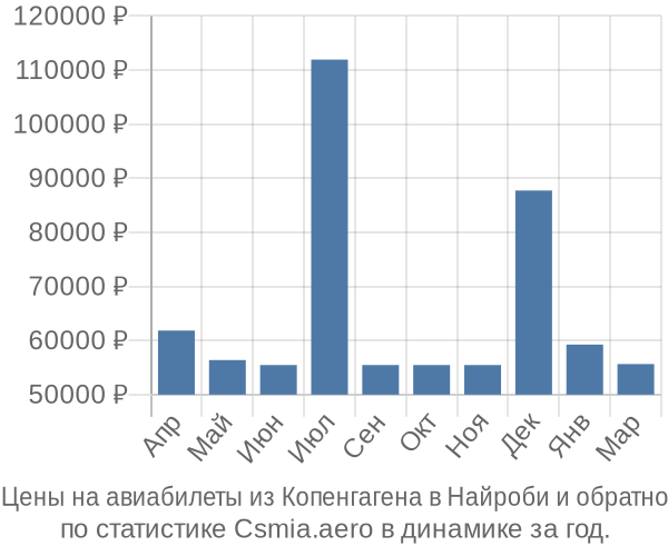 Авиабилеты из Копенгагена в Найроби цены