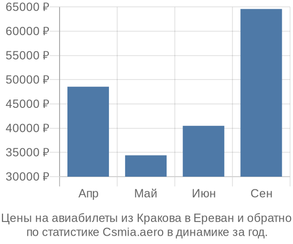 Авиабилеты из Кракова в Ереван цены