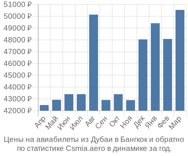 Авиабилеты из Дубаи в Бангкок цены