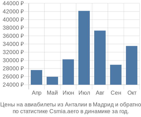 Авиабилеты из Анталии в Мадрид цены