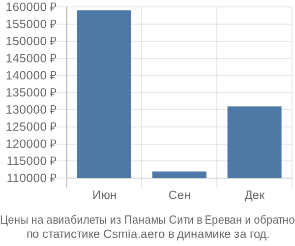 Авиабилеты из Панамы Сити в Ереван цены