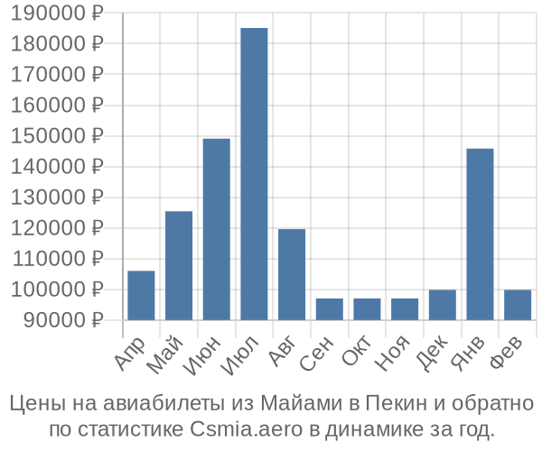 Авиабилеты из Майами в Пекин цены