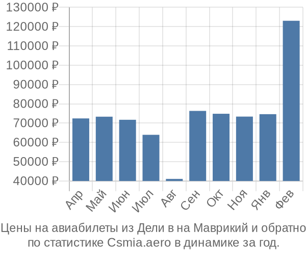 Авиабилеты из Дели в на Маврикий цены