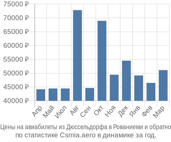 Авиабилеты из Дюссельдорфа в Рованиеми цены