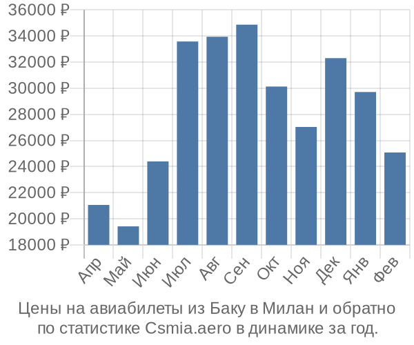 Авиабилеты из Баку в Милан цены