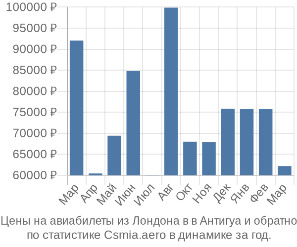 Авиабилеты из Лондона в в Антигуа цены