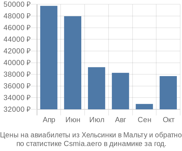 Авиабилеты из Хельсинки в Мальту цены