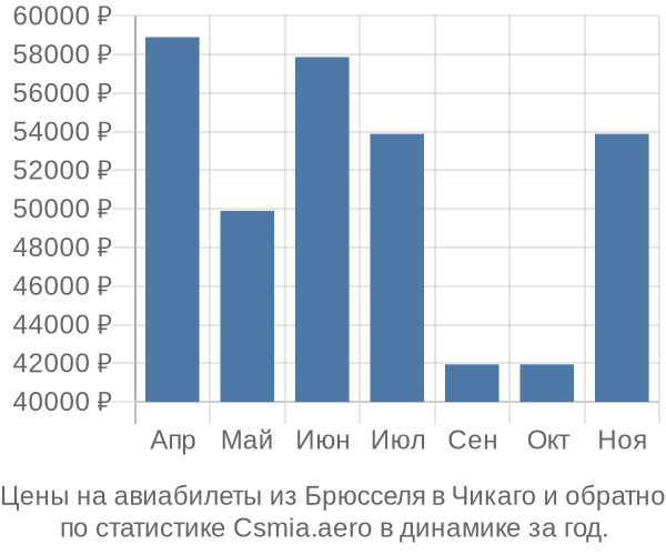 Авиабилеты из Брюсселя в Чикаго цены