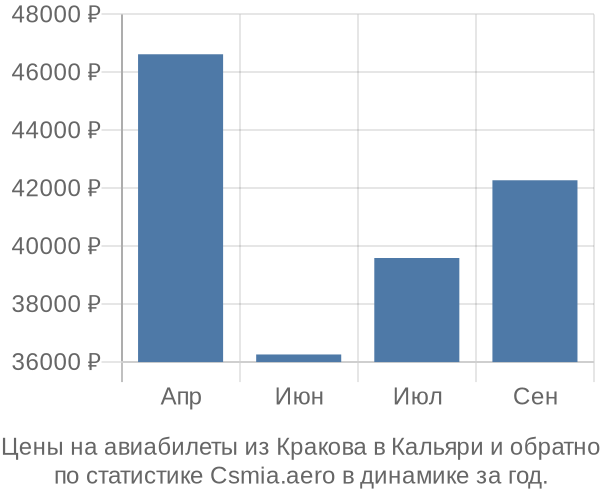 Авиабилеты из Кракова в Кальяри цены