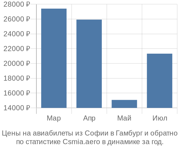 Авиабилеты из Софии в Гамбург цены