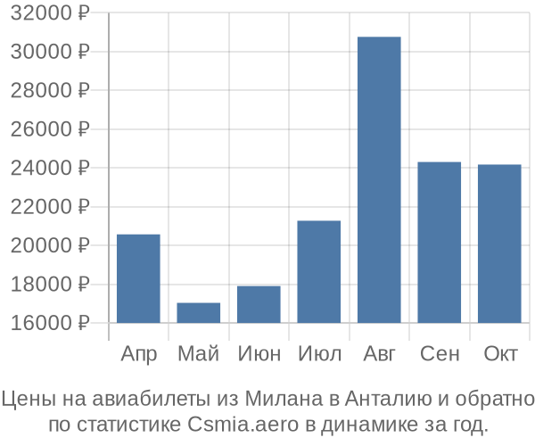 Авиабилеты из Милана в Анталию цены