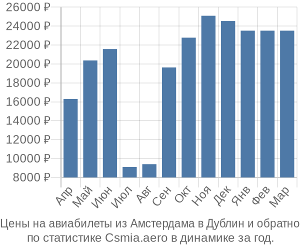 Авиабилеты из Амстердама в Дублин цены