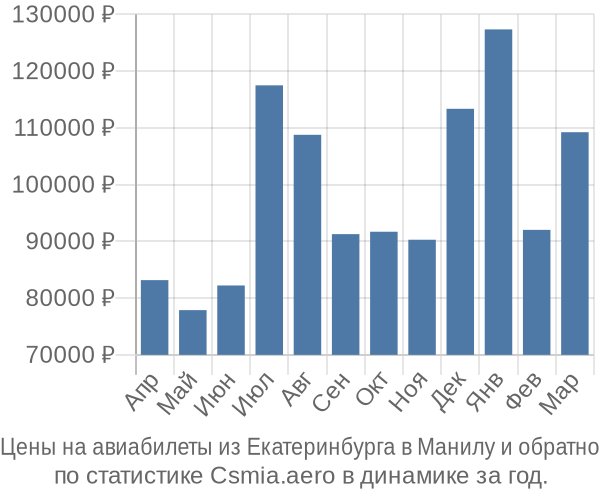 Авиабилеты из Екатеринбурга в Манилу цены