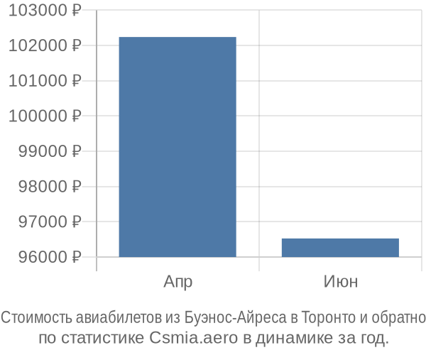 Стоимость авиабилетов из Буэнос-Айреса в Торонто