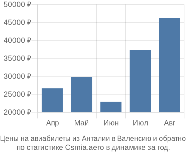 Авиабилеты из Анталии в Валенсию цены