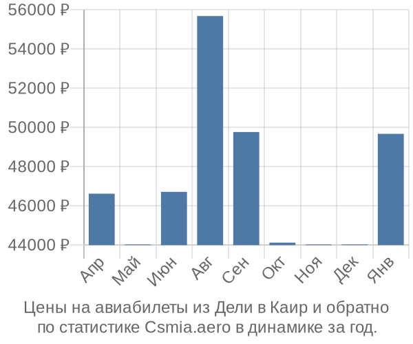 Авиабилеты из Дели в Каир цены