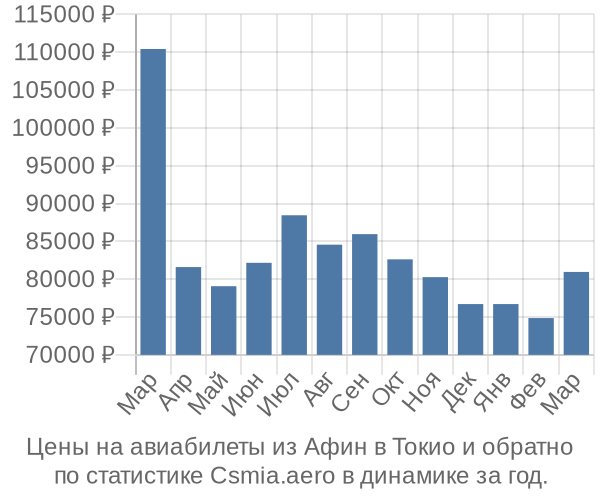 Авиабилеты из Афин в Токио цены