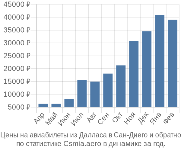 Авиабилеты из Далласа в Сан-Диего цены
